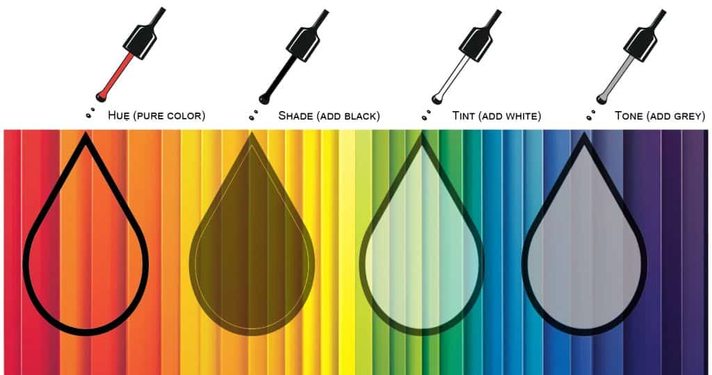 Color theory using hues, shades, and tints